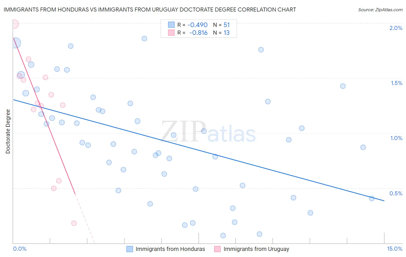 Immigrants from Honduras vs Immigrants from Uruguay Doctorate Degree