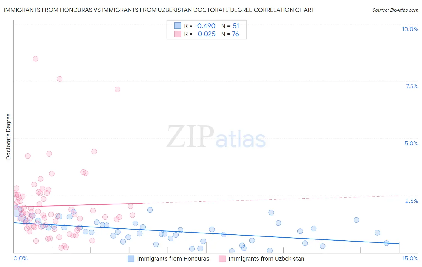 Immigrants from Honduras vs Immigrants from Uzbekistan Doctorate Degree