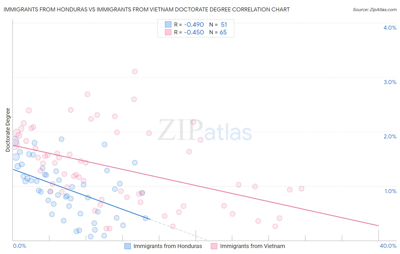 Immigrants from Honduras vs Immigrants from Vietnam Doctorate Degree