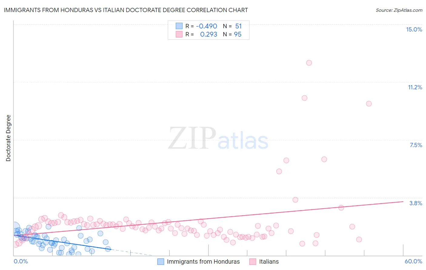 Immigrants from Honduras vs Italian Doctorate Degree