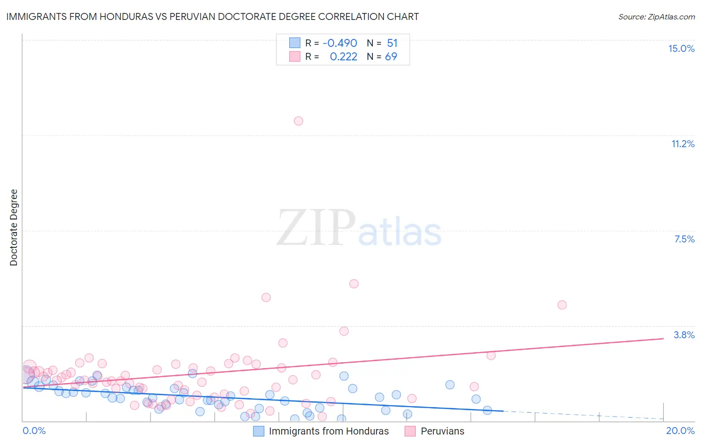 Immigrants from Honduras vs Peruvian Doctorate Degree