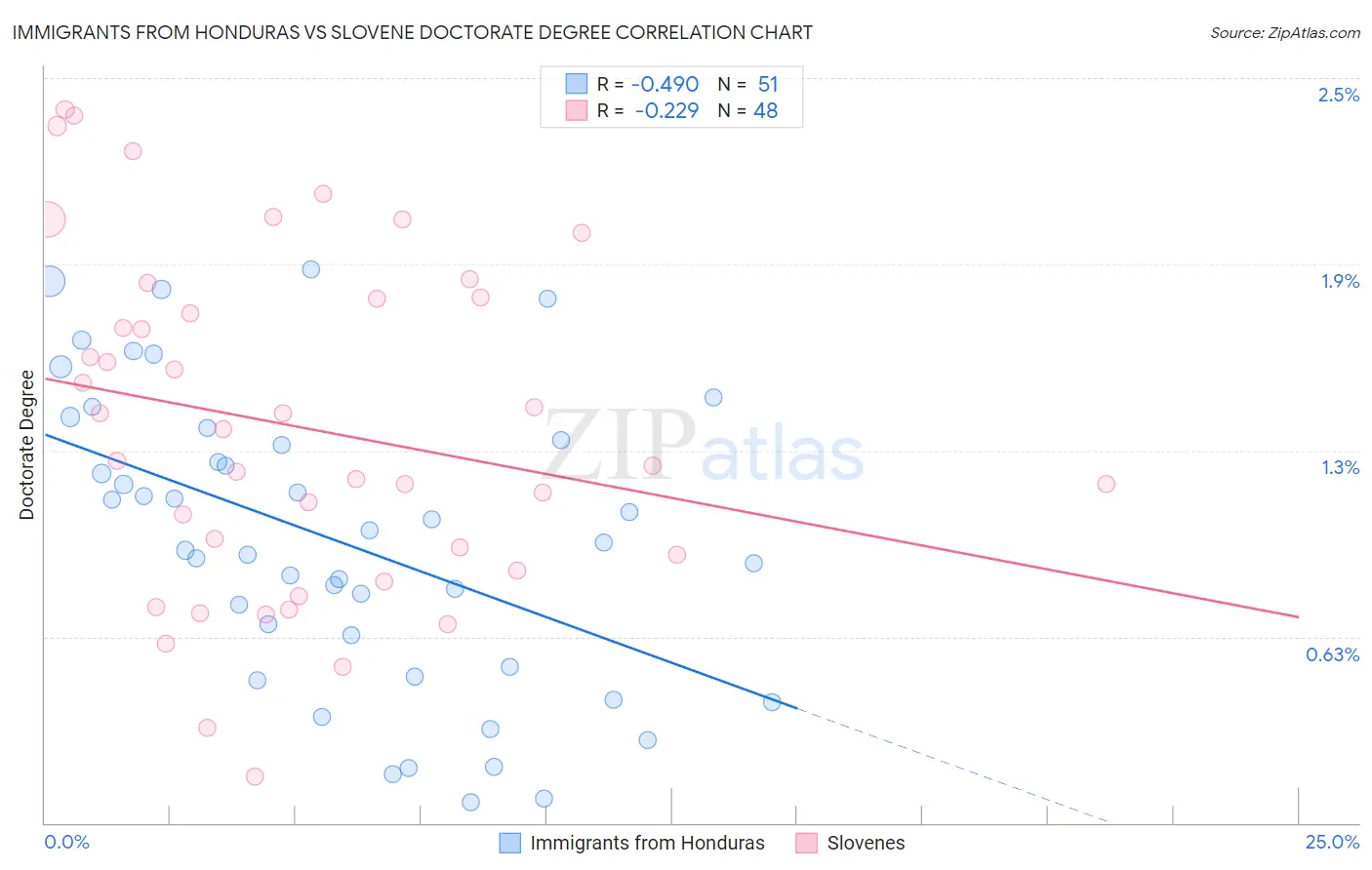 Immigrants from Honduras vs Slovene Doctorate Degree