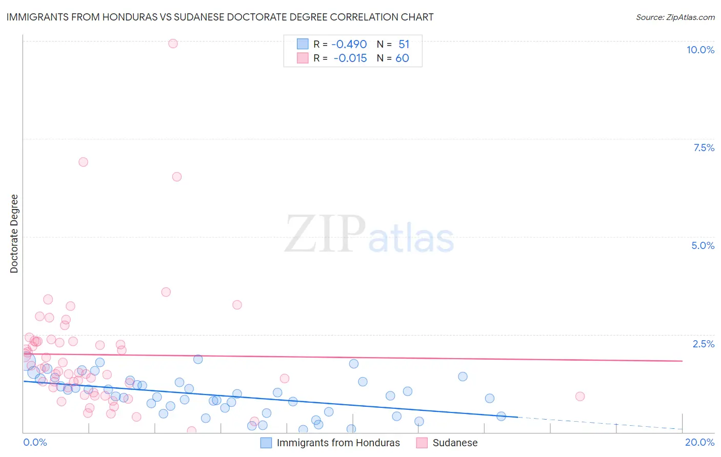 Immigrants from Honduras vs Sudanese Doctorate Degree