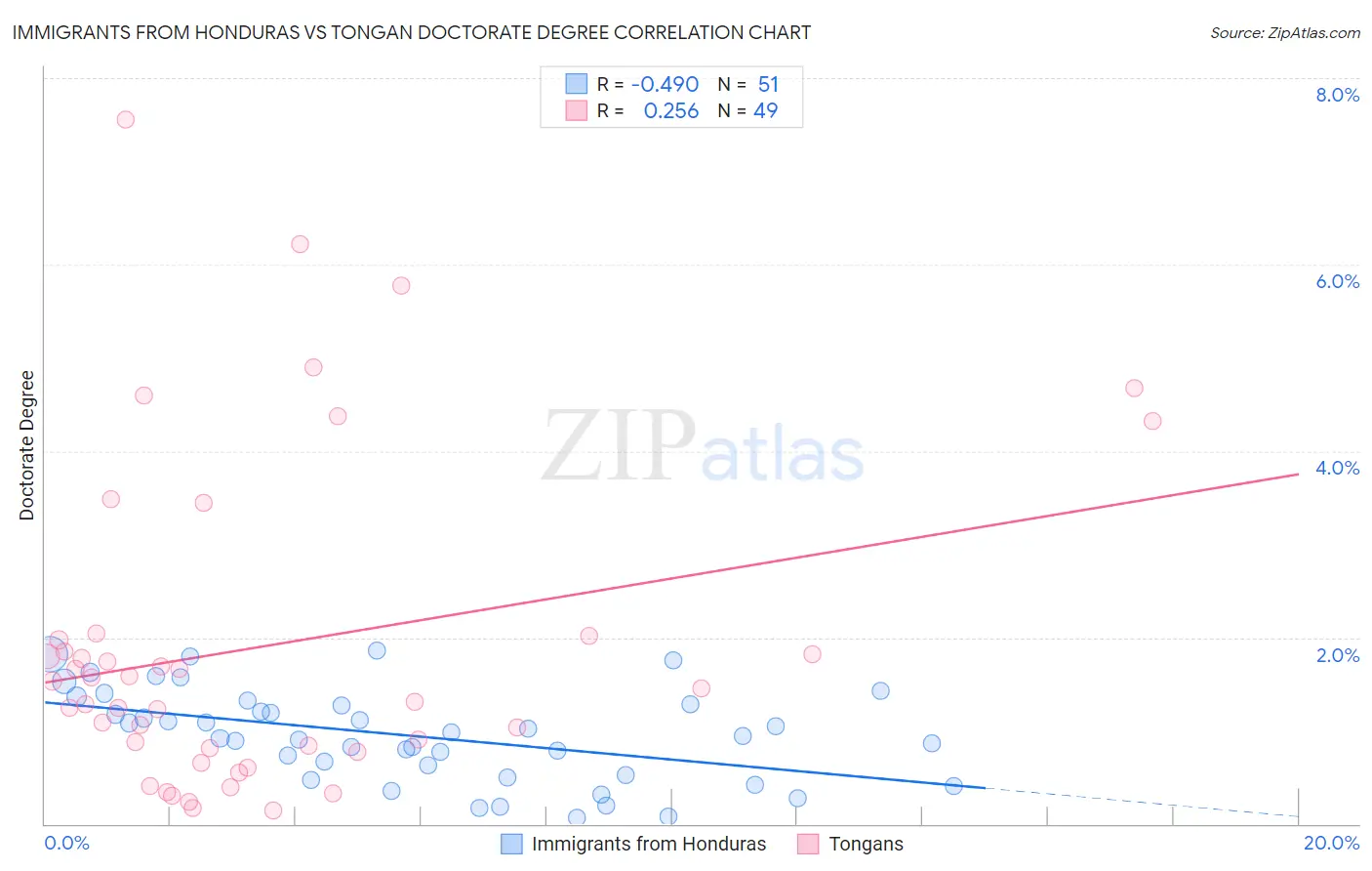 Immigrants from Honduras vs Tongan Doctorate Degree