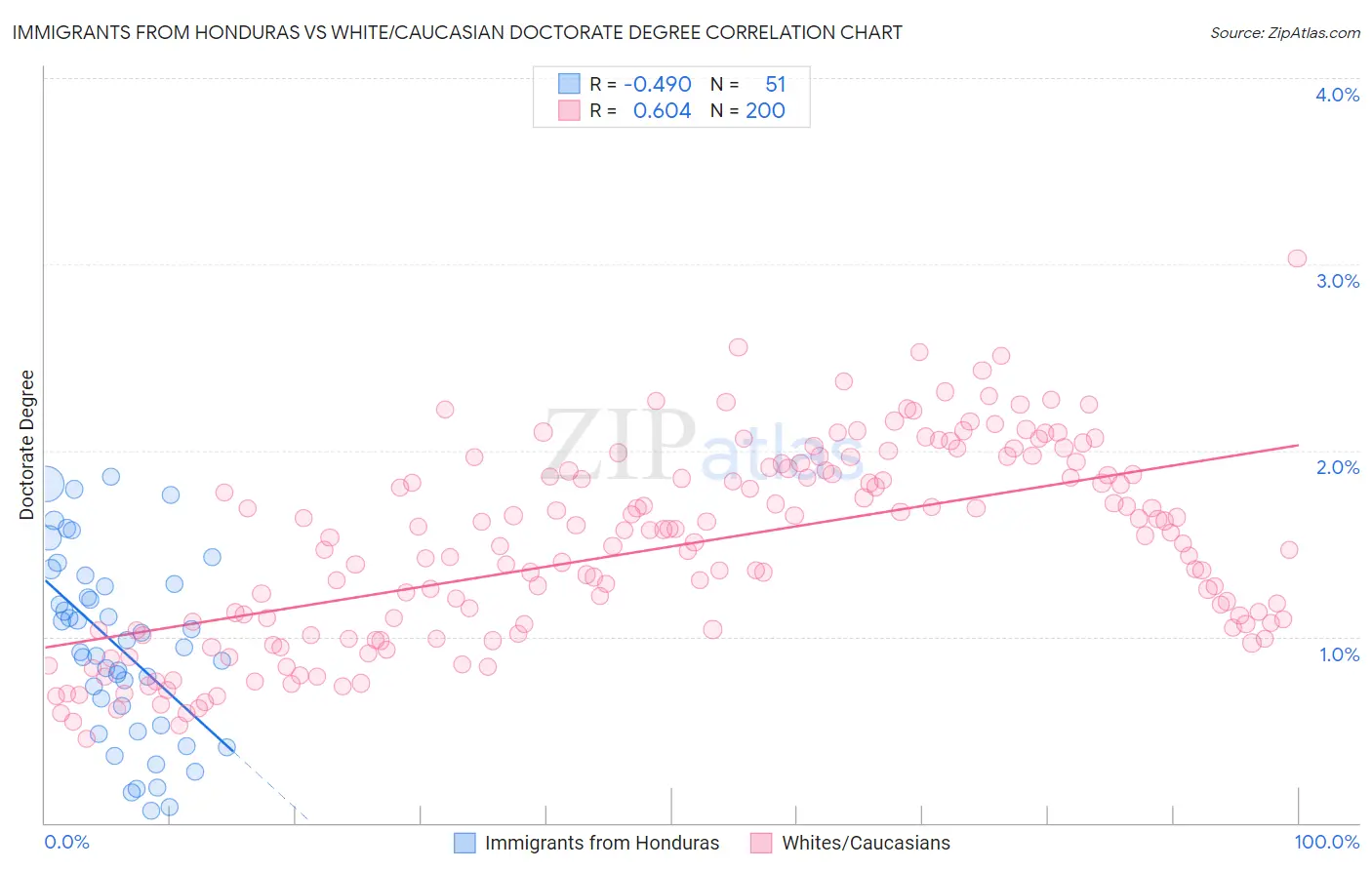 Immigrants from Honduras vs White/Caucasian Doctorate Degree