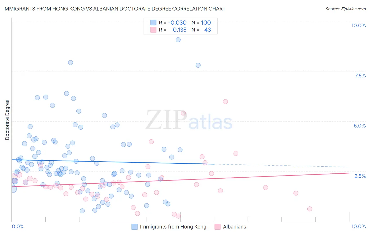 Immigrants from Hong Kong vs Albanian Doctorate Degree