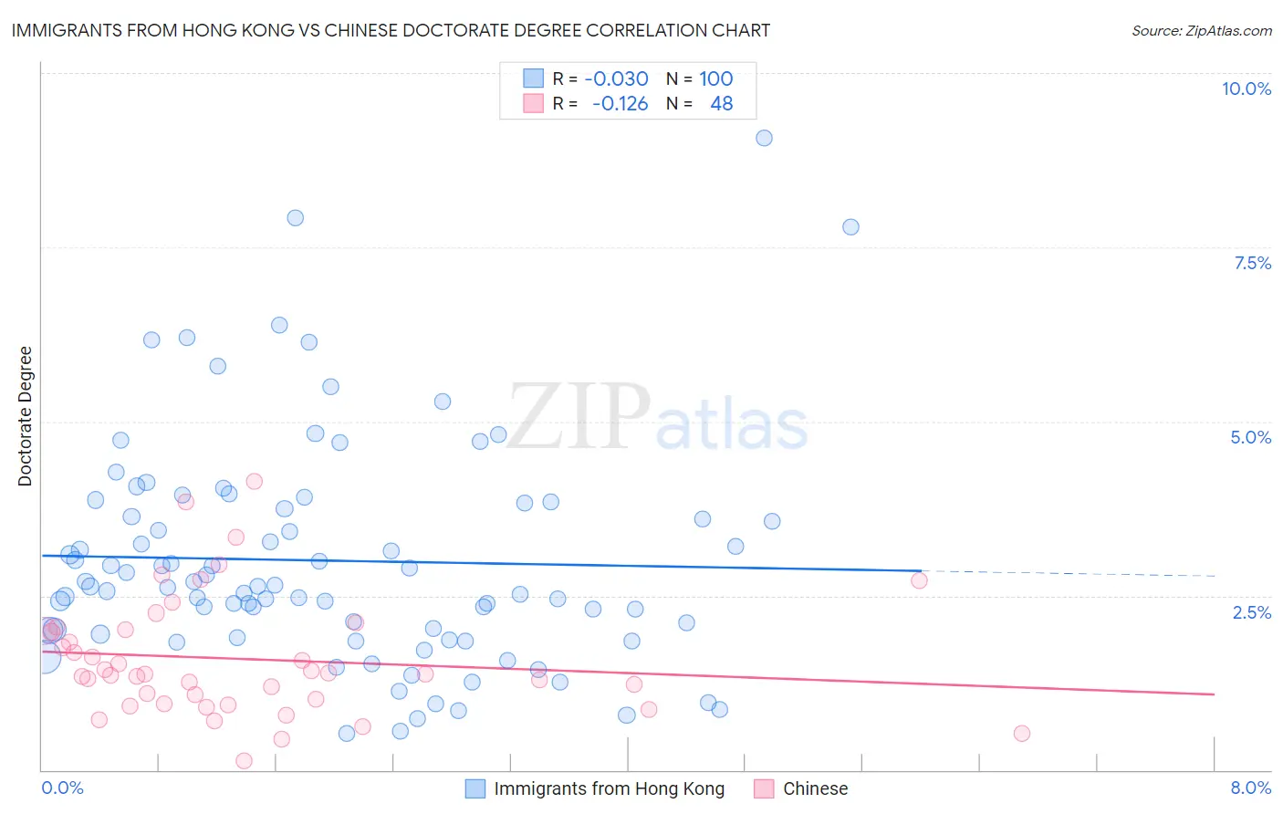 Immigrants from Hong Kong vs Chinese Doctorate Degree