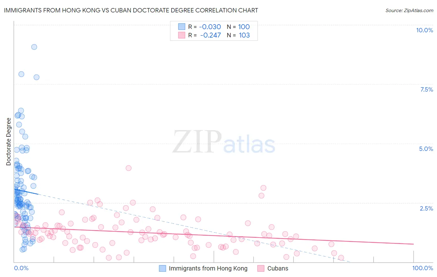 Immigrants from Hong Kong vs Cuban Doctorate Degree