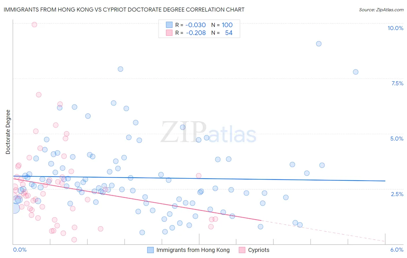 Immigrants from Hong Kong vs Cypriot Doctorate Degree