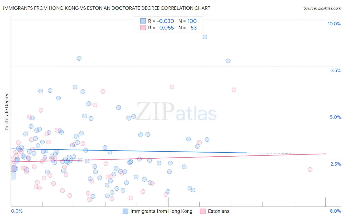 Immigrants from Hong Kong vs Estonian Doctorate Degree