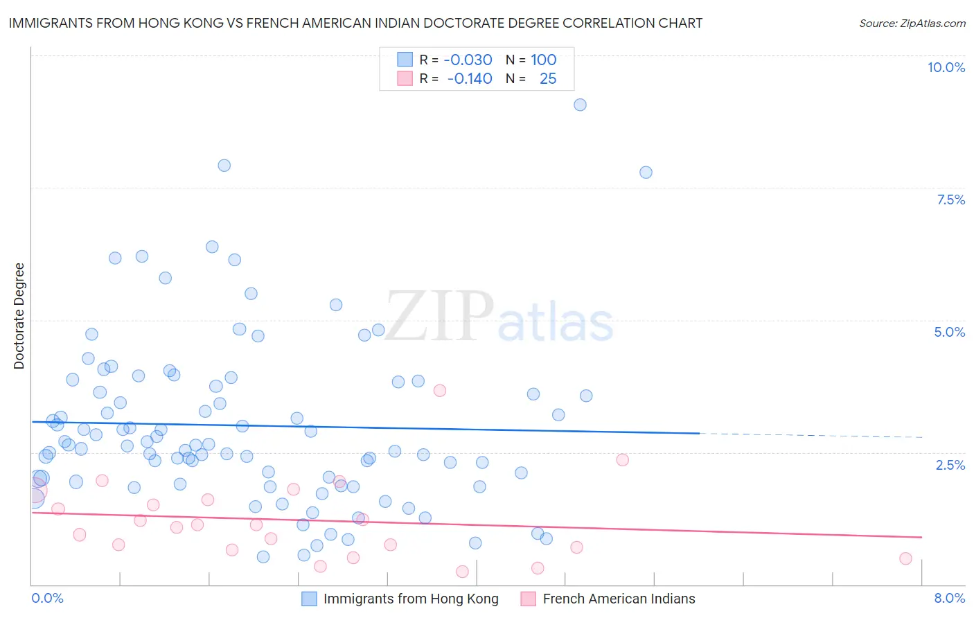 Immigrants from Hong Kong vs French American Indian Doctorate Degree