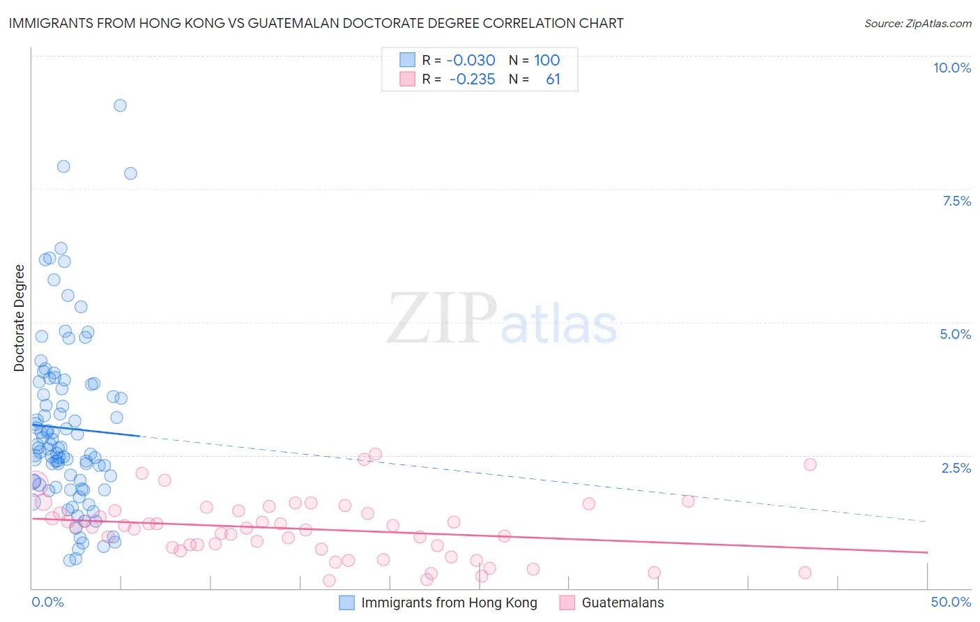 Immigrants from Hong Kong vs Guatemalan Doctorate Degree