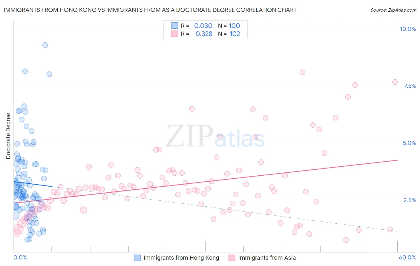 Immigrants from Hong Kong vs Immigrants from Asia Doctorate Degree