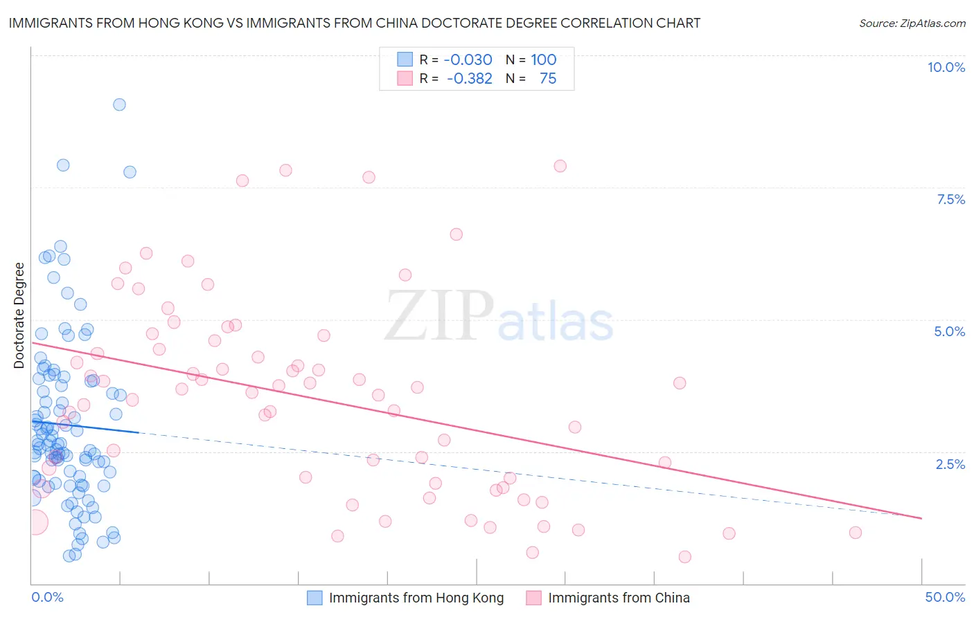 Immigrants from Hong Kong vs Immigrants from China Doctorate Degree