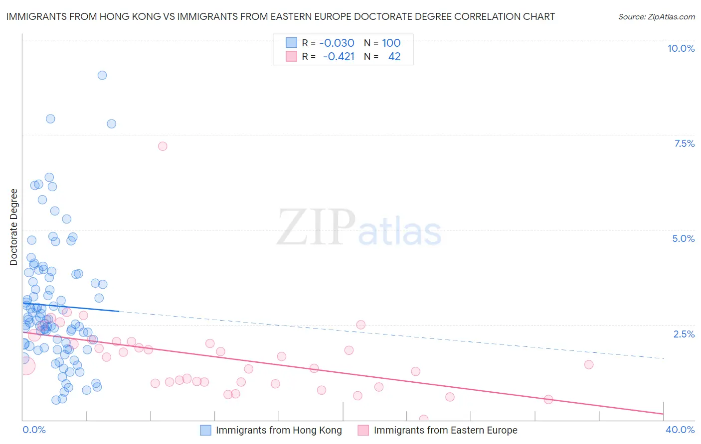 Immigrants from Hong Kong vs Immigrants from Eastern Europe Doctorate Degree