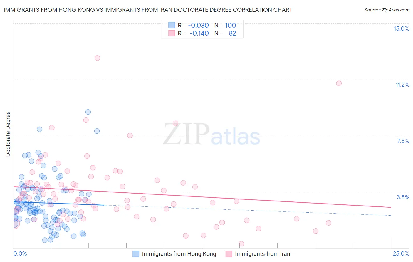 Immigrants from Hong Kong vs Immigrants from Iran Doctorate Degree