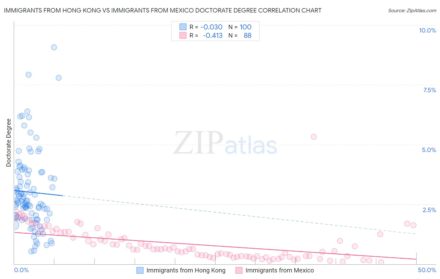 Immigrants from Hong Kong vs Immigrants from Mexico Doctorate Degree