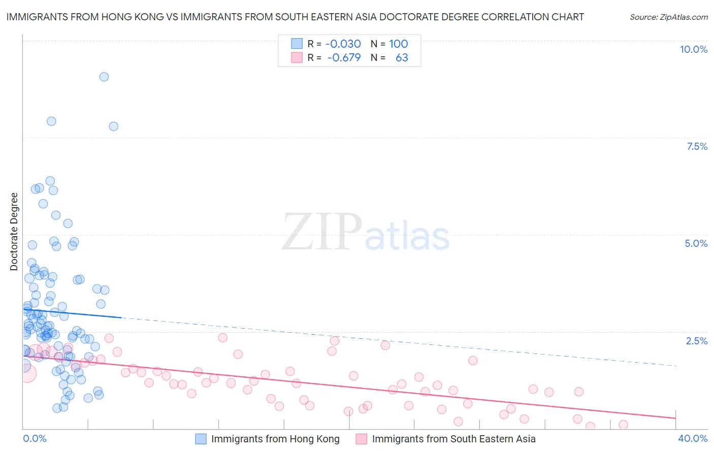 Immigrants from Hong Kong vs Immigrants from South Eastern Asia Doctorate Degree