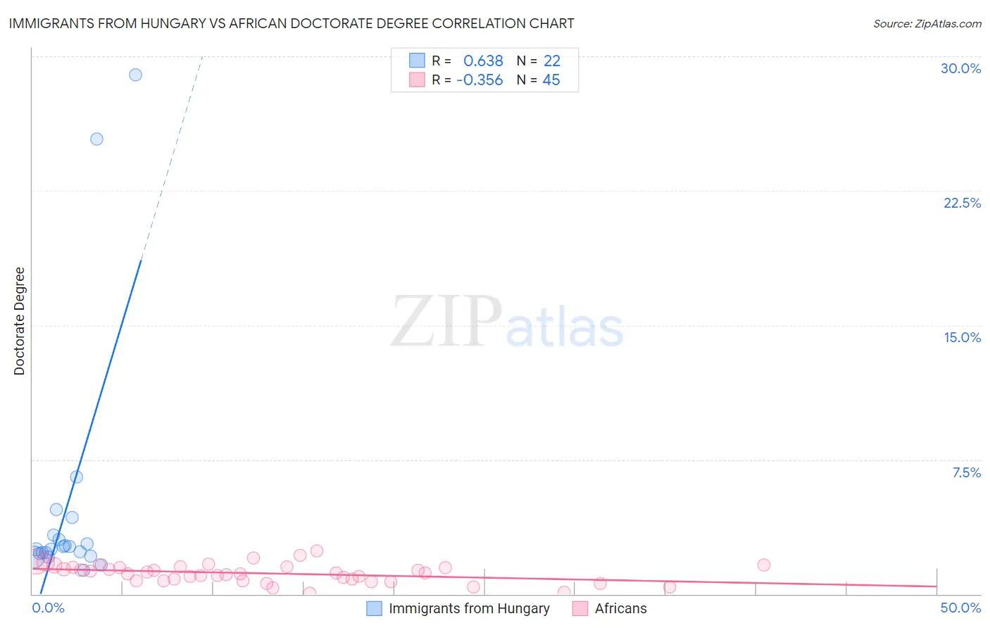 Immigrants from Hungary vs African Doctorate Degree