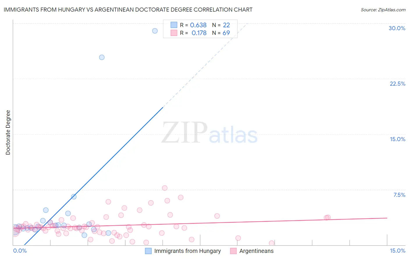 Immigrants from Hungary vs Argentinean Doctorate Degree