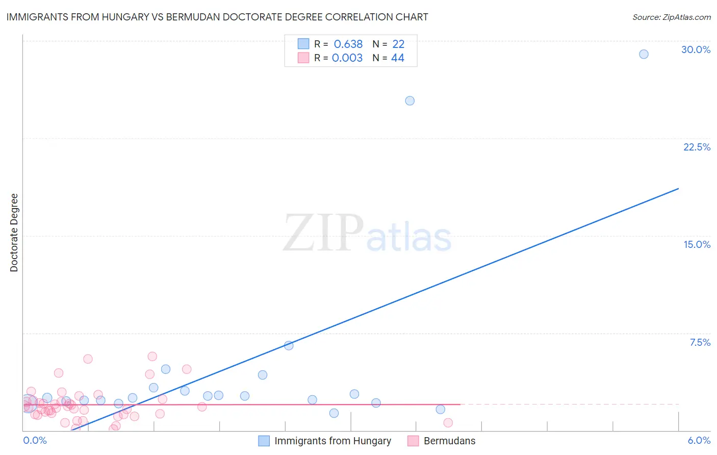 Immigrants from Hungary vs Bermudan Doctorate Degree