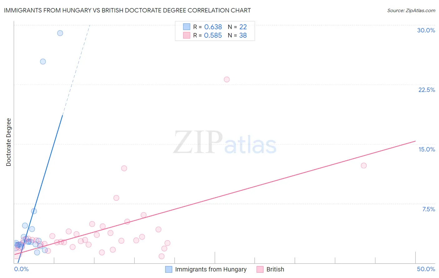 Immigrants from Hungary vs British Doctorate Degree