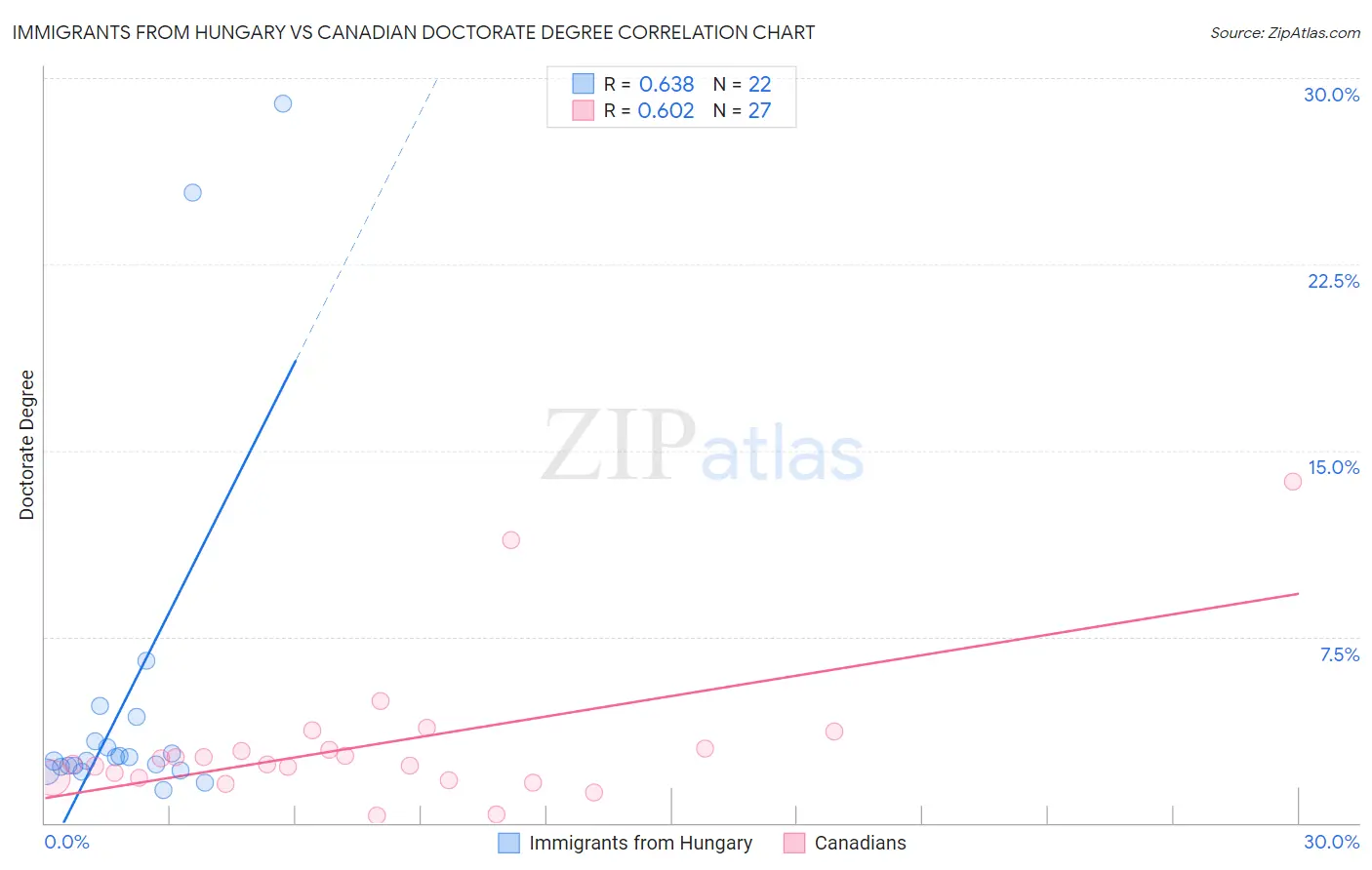 Immigrants from Hungary vs Canadian Doctorate Degree