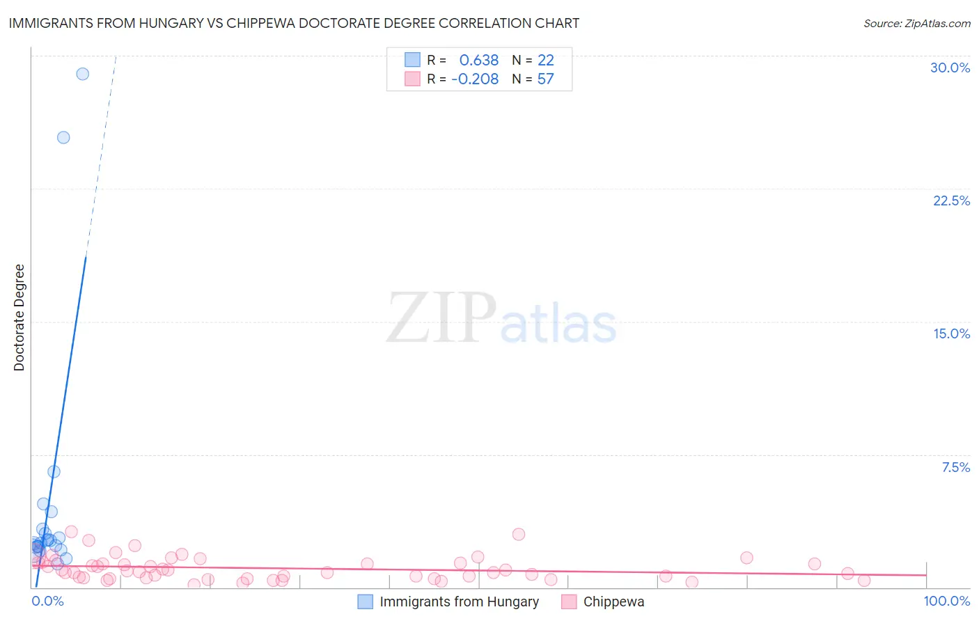 Immigrants from Hungary vs Chippewa Doctorate Degree