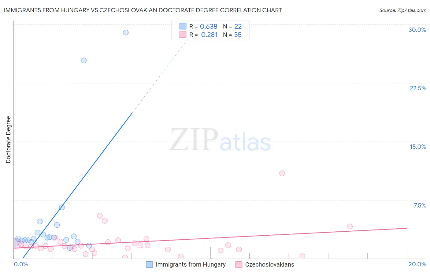 Immigrants from Hungary vs Czechoslovakian Doctorate Degree