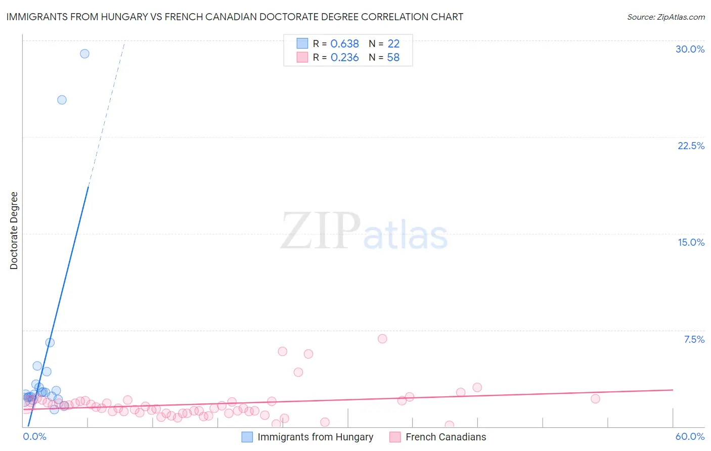 Immigrants from Hungary vs French Canadian Doctorate Degree