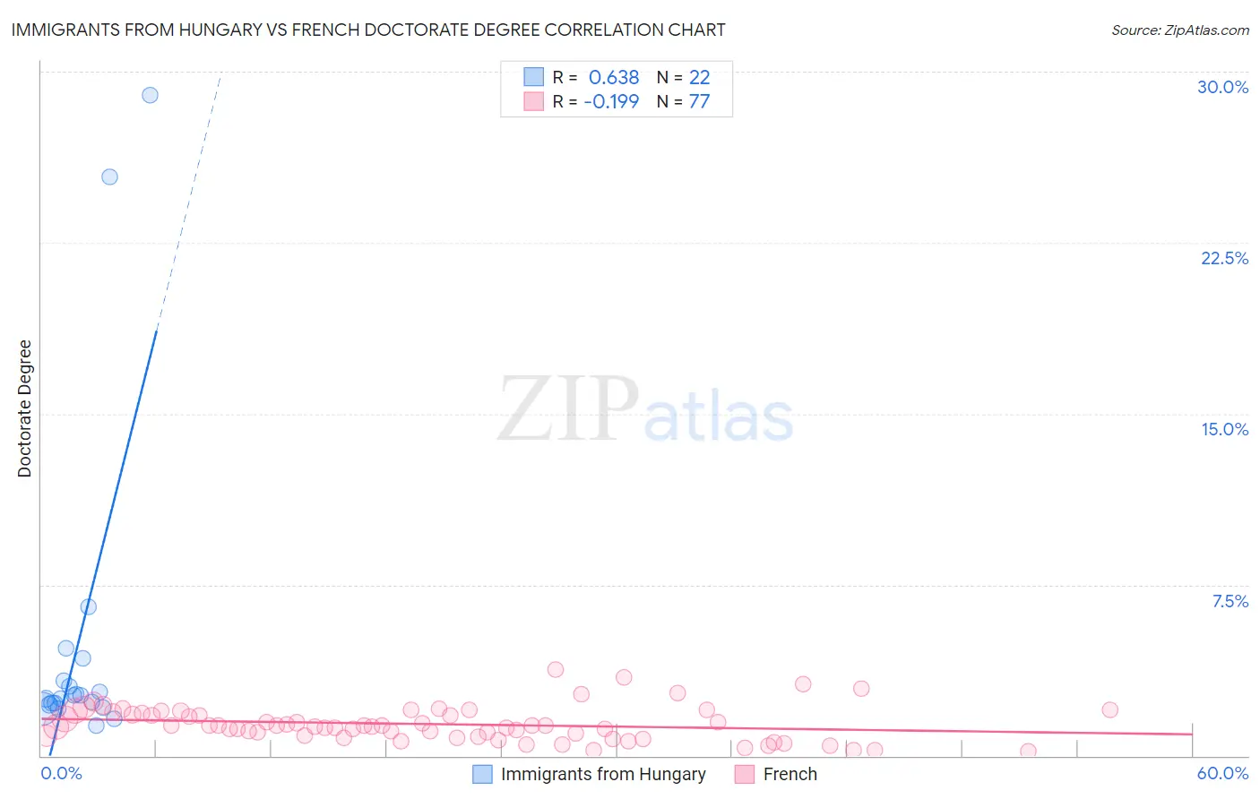 Immigrants from Hungary vs French Doctorate Degree