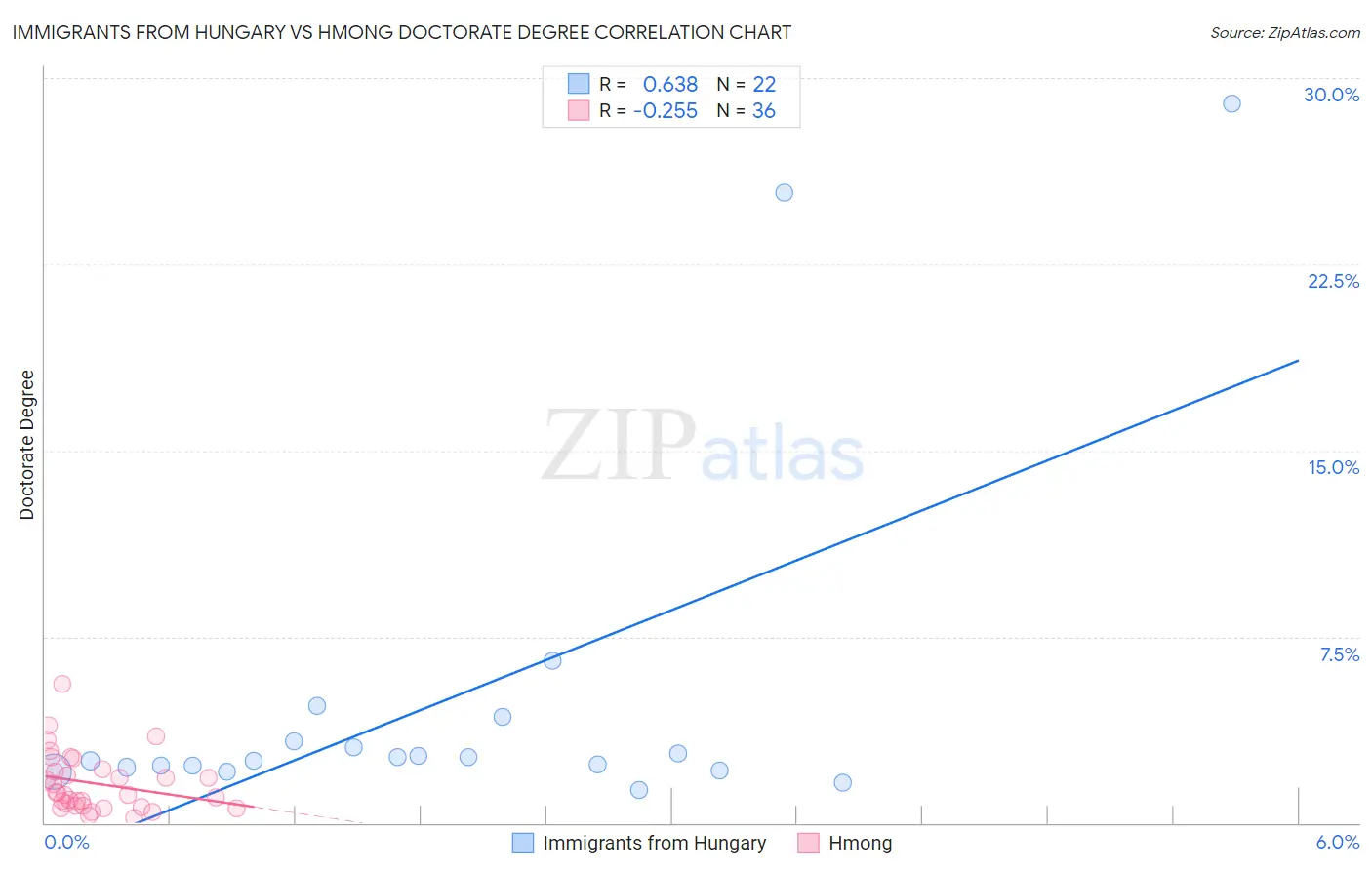 Immigrants from Hungary vs Hmong Doctorate Degree