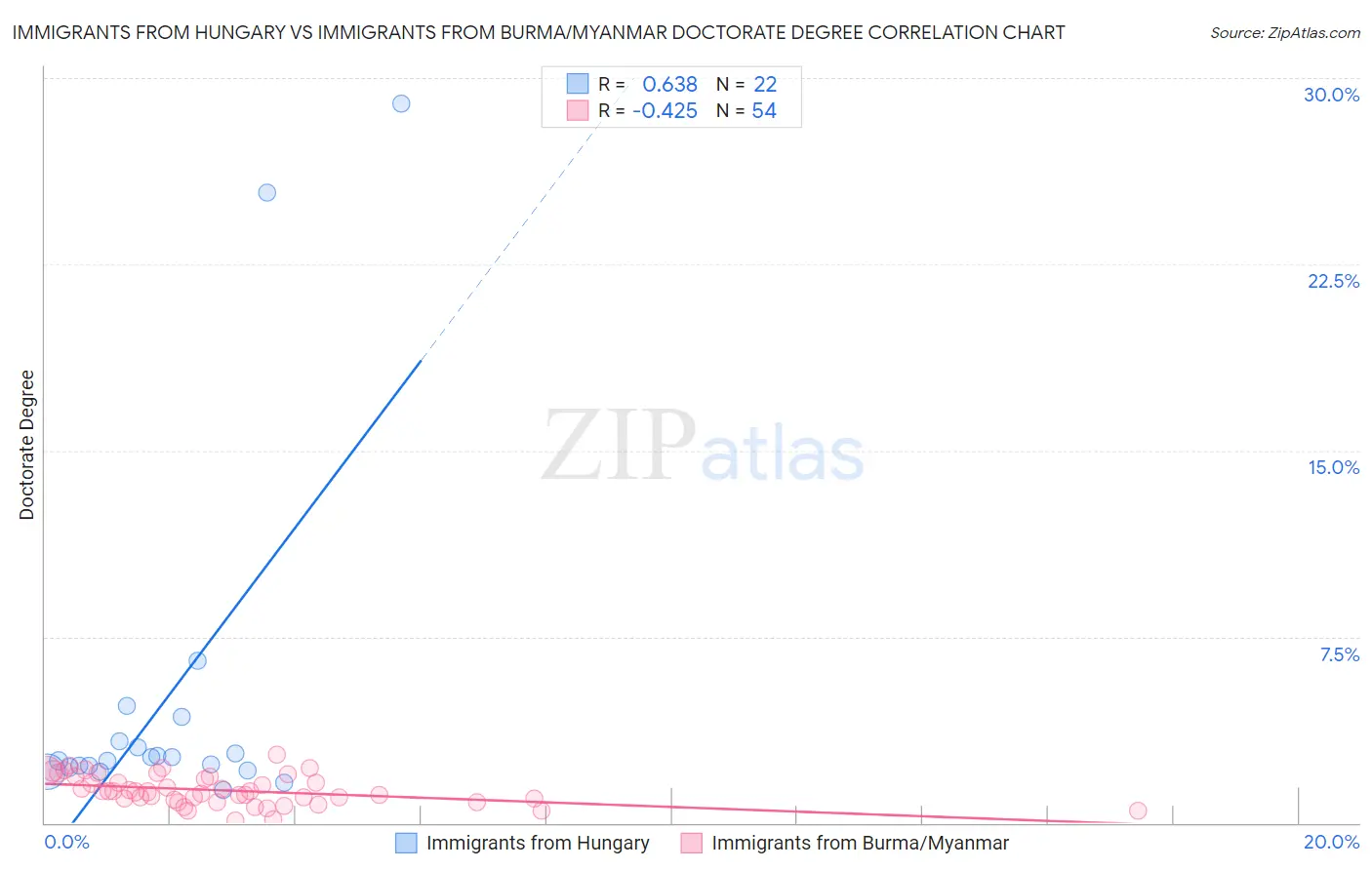 Immigrants from Hungary vs Immigrants from Burma/Myanmar Doctorate Degree