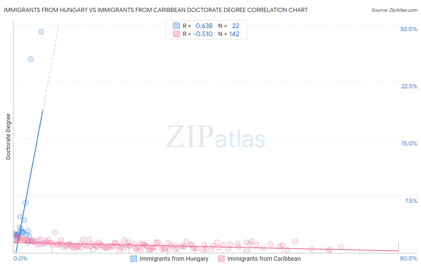 Immigrants from Hungary vs Immigrants from Caribbean Doctorate Degree