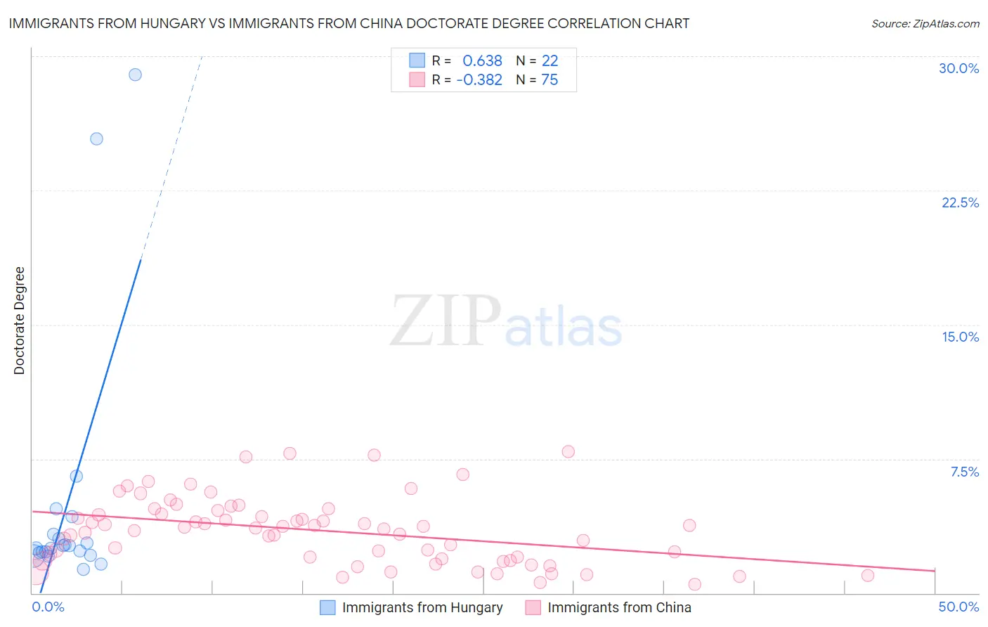 Immigrants from Hungary vs Immigrants from China Doctorate Degree