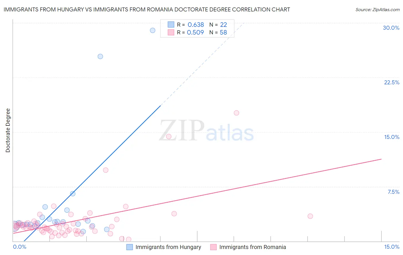 Immigrants from Hungary vs Immigrants from Romania Doctorate Degree