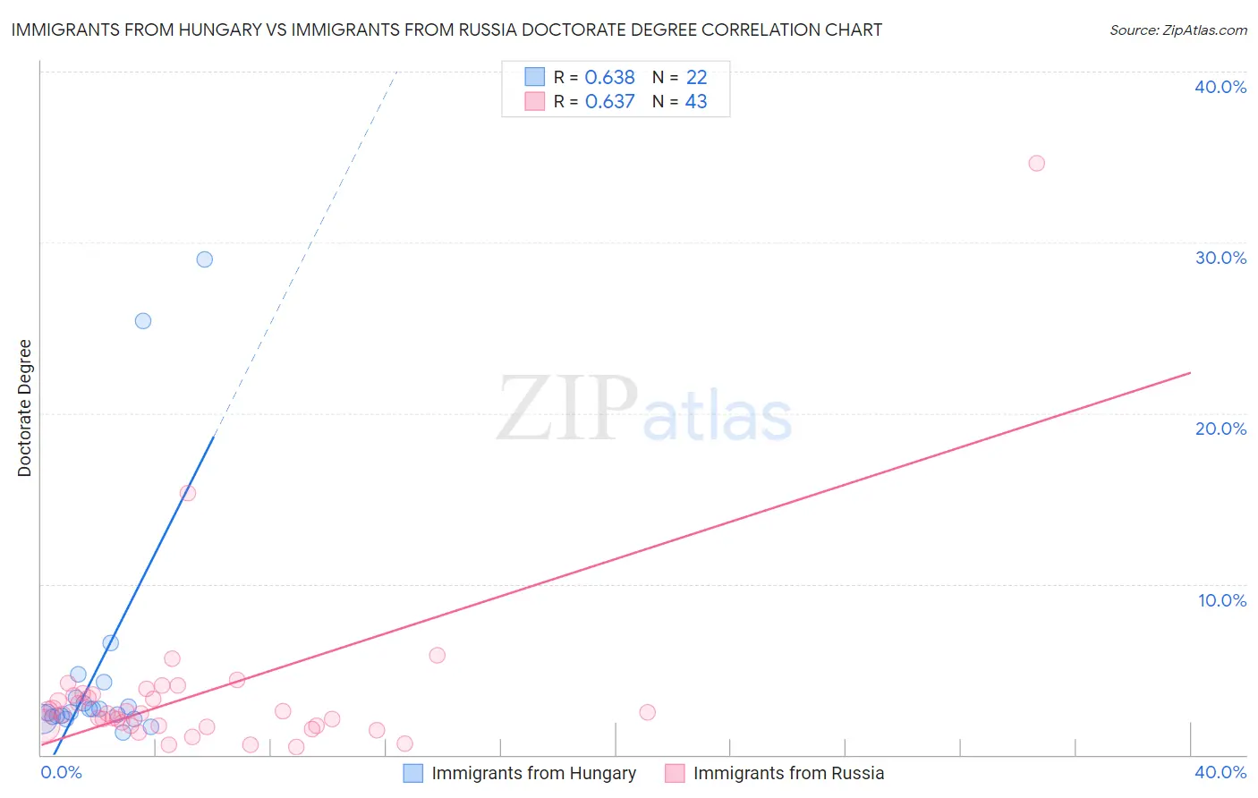 Immigrants from Hungary vs Immigrants from Russia Doctorate Degree