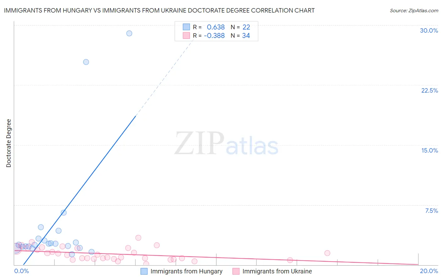 Immigrants from Hungary vs Immigrants from Ukraine Doctorate Degree