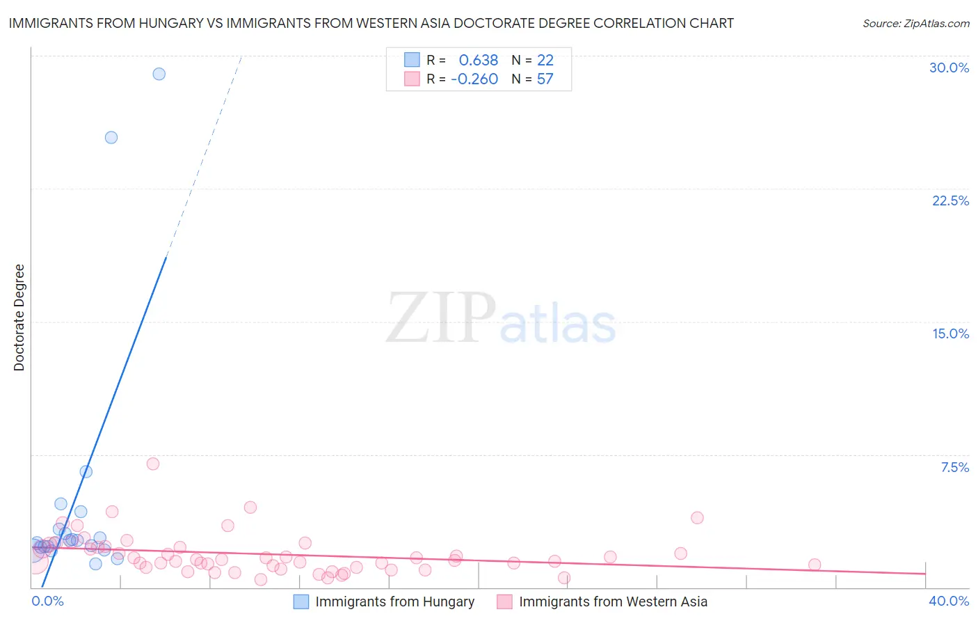 Immigrants from Hungary vs Immigrants from Western Asia Doctorate Degree