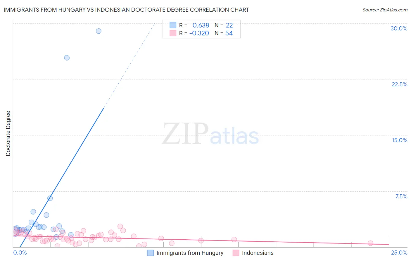 Immigrants from Hungary vs Indonesian Doctorate Degree