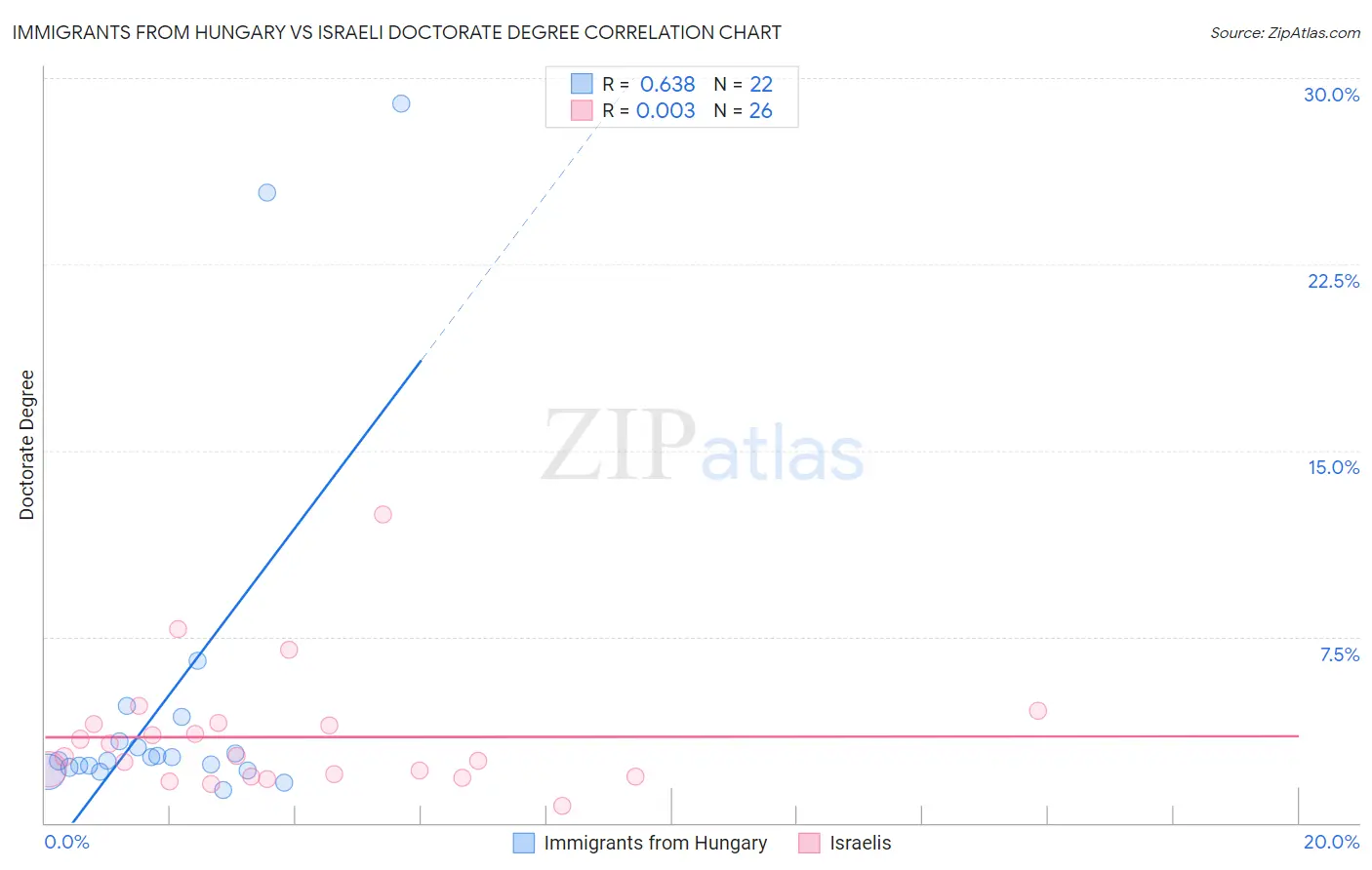 Immigrants from Hungary vs Israeli Doctorate Degree