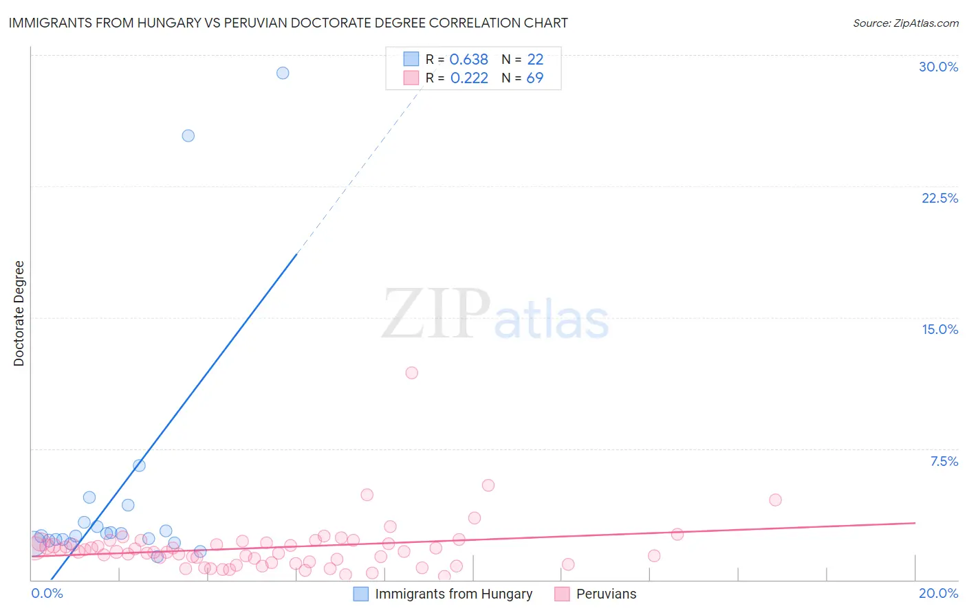 Immigrants from Hungary vs Peruvian Doctorate Degree