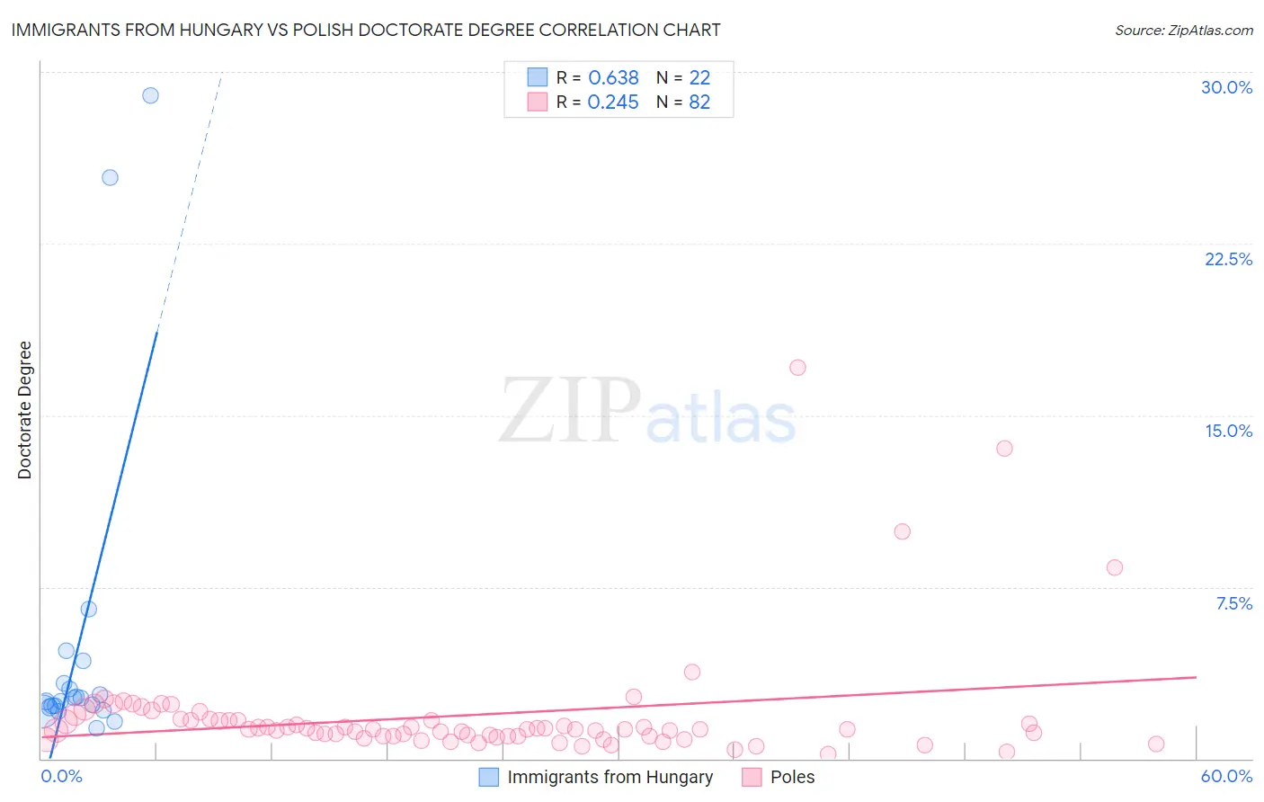 Immigrants from Hungary vs Polish Doctorate Degree