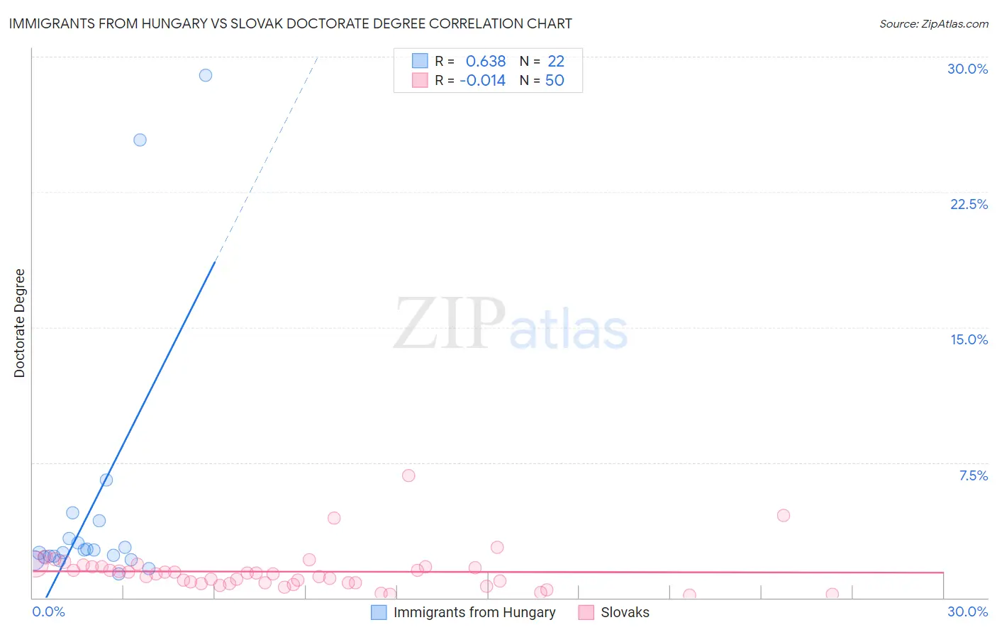 Immigrants from Hungary vs Slovak Doctorate Degree