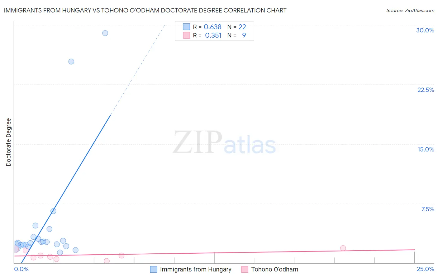 Immigrants from Hungary vs Tohono O'odham Doctorate Degree