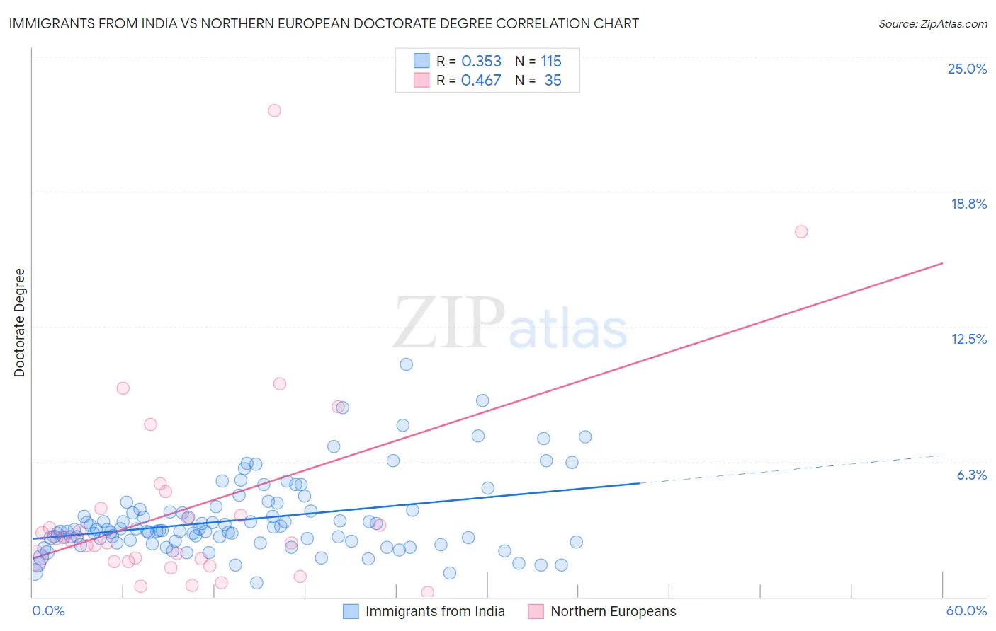 Immigrants from India vs Northern European Doctorate Degree