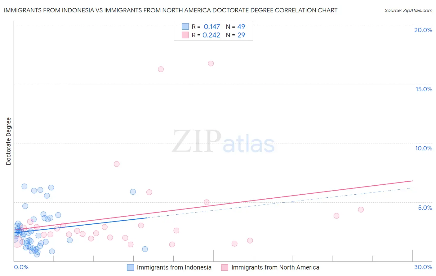 Immigrants from Indonesia vs Immigrants from North America Doctorate Degree