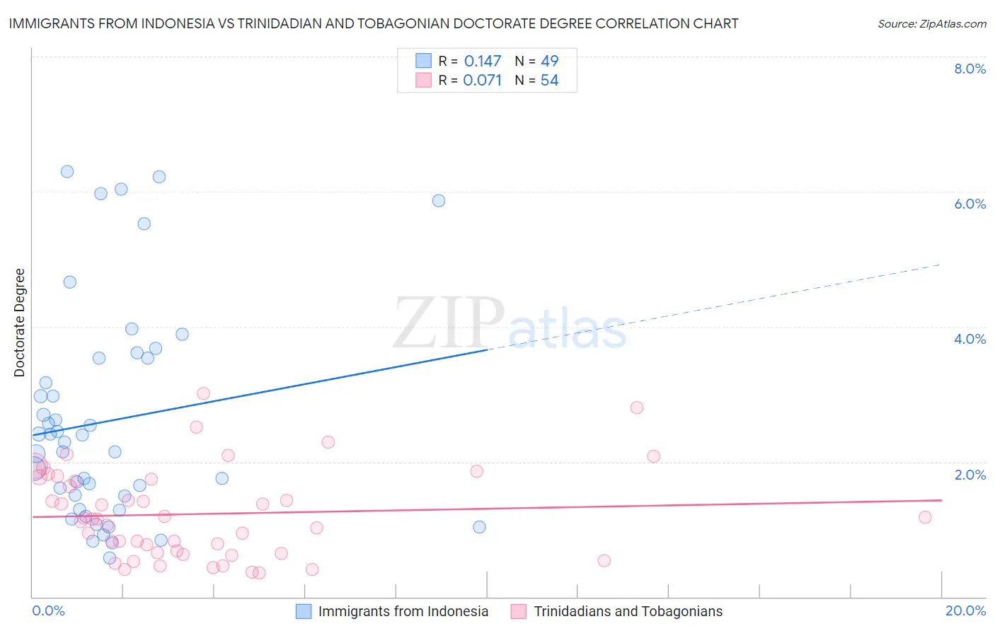 Immigrants from Indonesia vs Trinidadian and Tobagonian Doctorate Degree