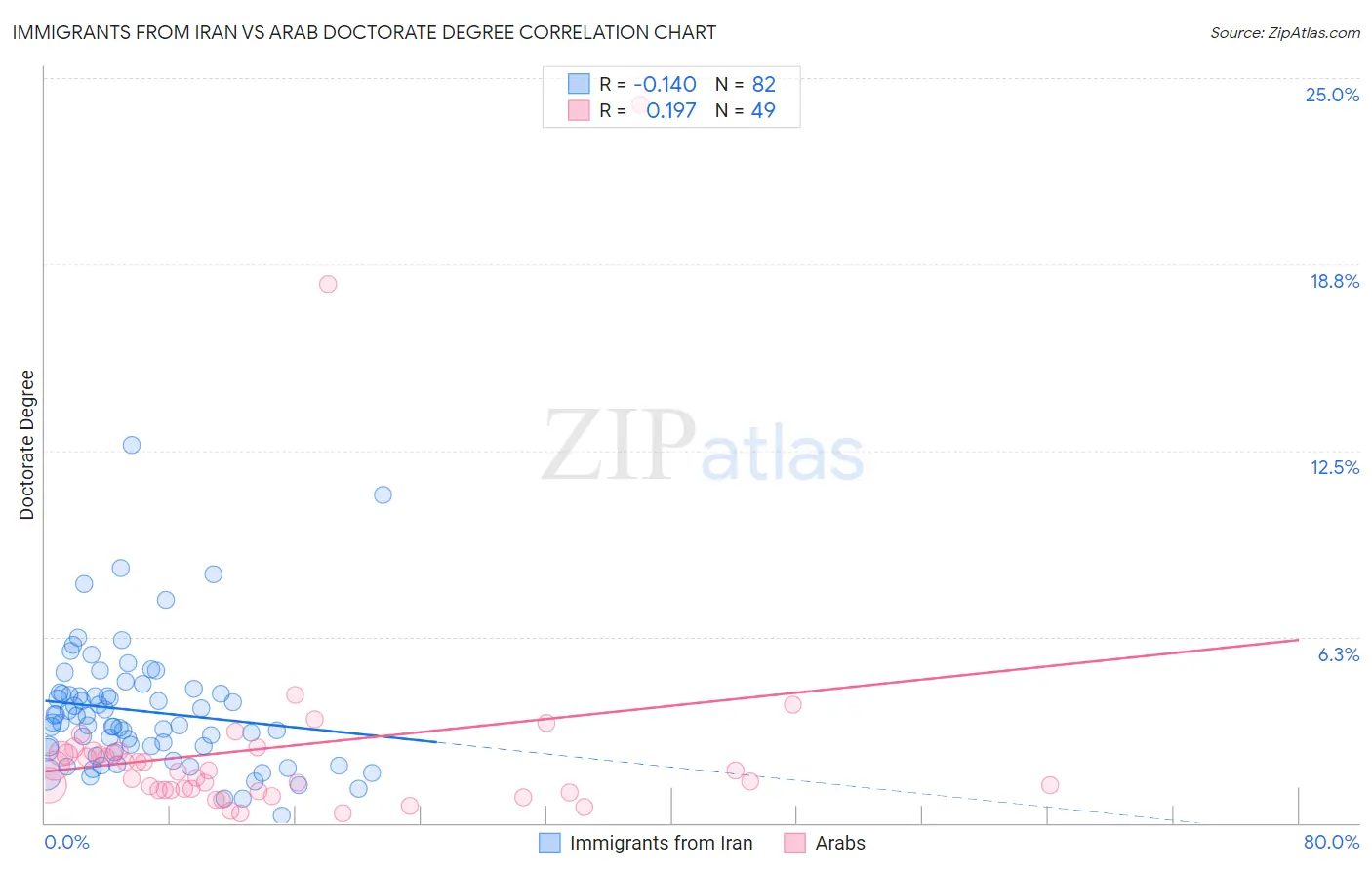 Immigrants from Iran vs Arab Doctorate Degree