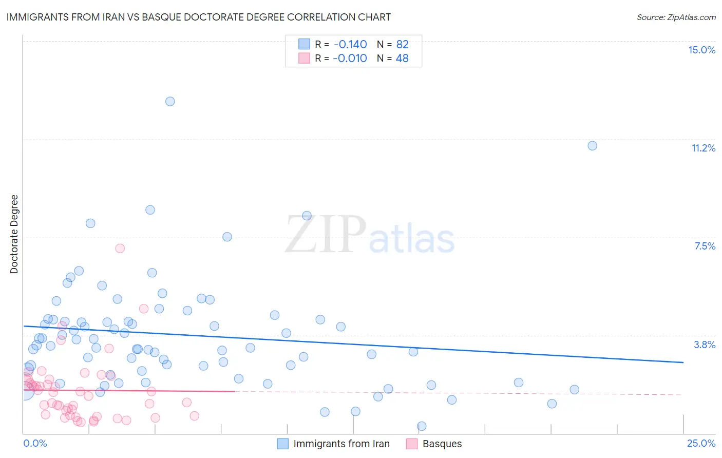 Immigrants from Iran vs Basque Doctorate Degree